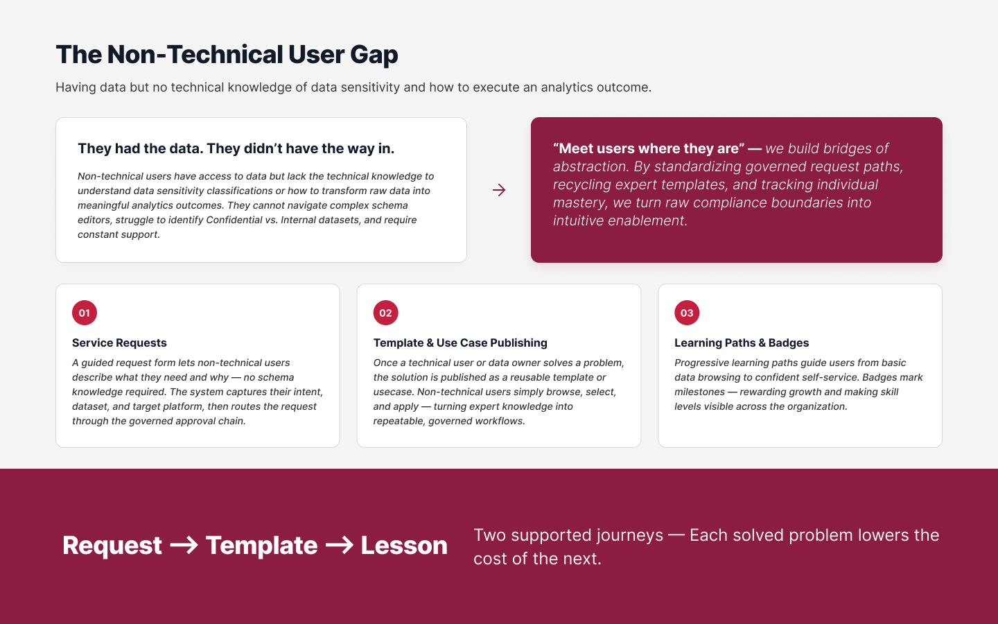 Research insight: the Non-Technical User Gap — service requests, template publishing, and learning paths form a Request to Template to Lesson loop